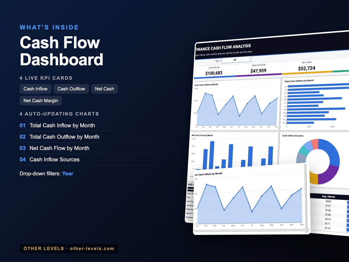 Cash Flow Dashboard – Google Sheets Template – what's inside: KPIs, charts and filters