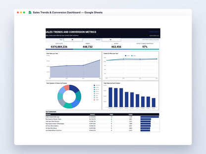 Sales Trends & Conversion Dashboard – Google Sheets Template – full dashboard preview