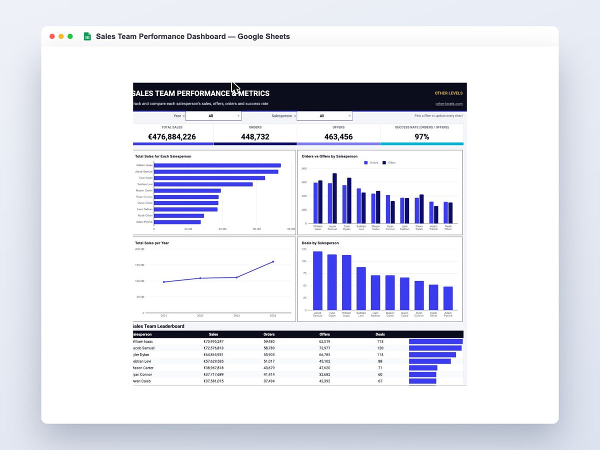 Sales Team Performance Dashboard – Google Sheets Template – full dashboard preview