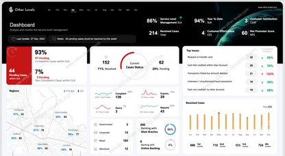 SLA Service Level Management Excel Dashboard