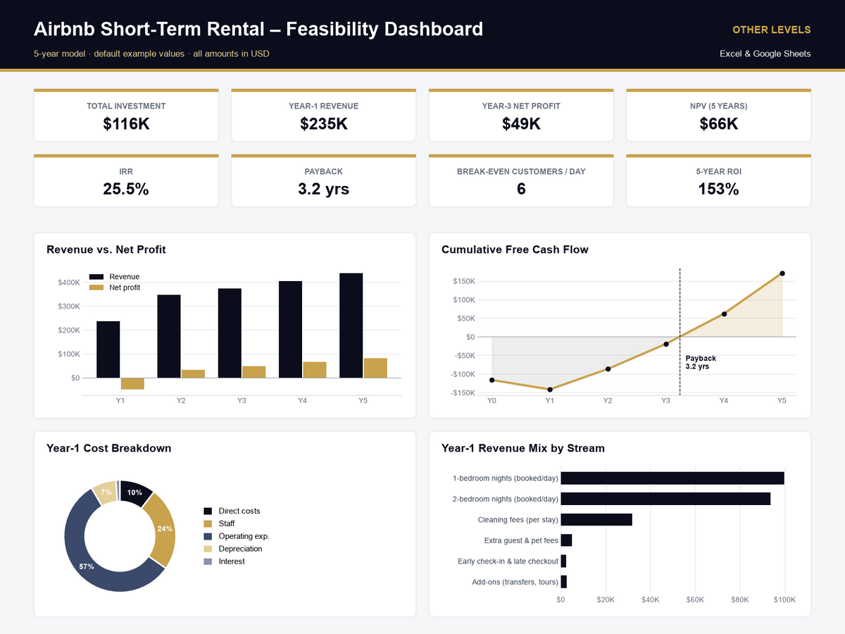 Airbnb Short-Term Rental feasibility study Excel template – dashboard