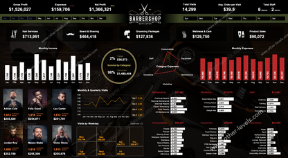 Barbershop business dashboard with various metrics and charts on a dark background