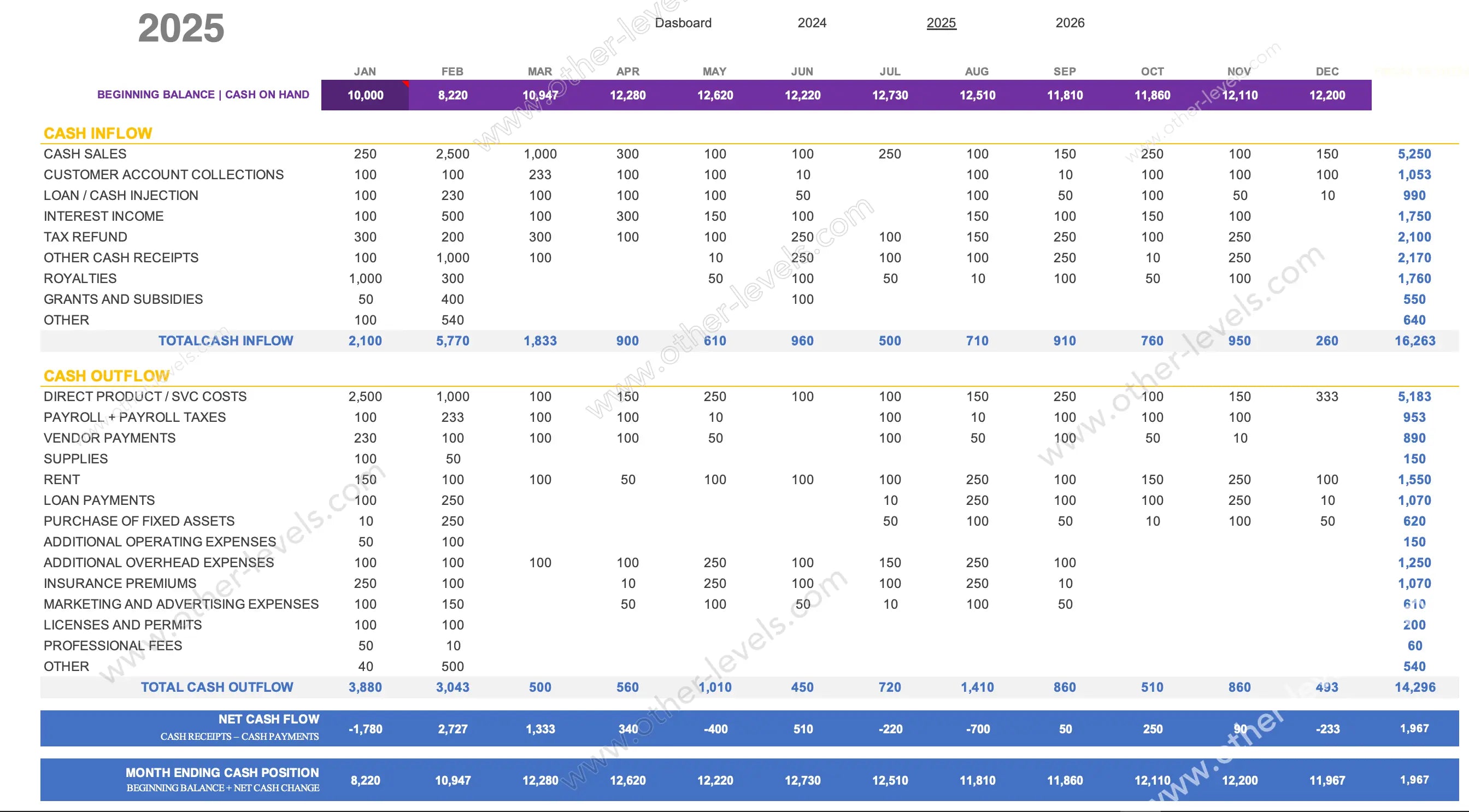 Operating expenses by month bar chart with beginning and ending balances