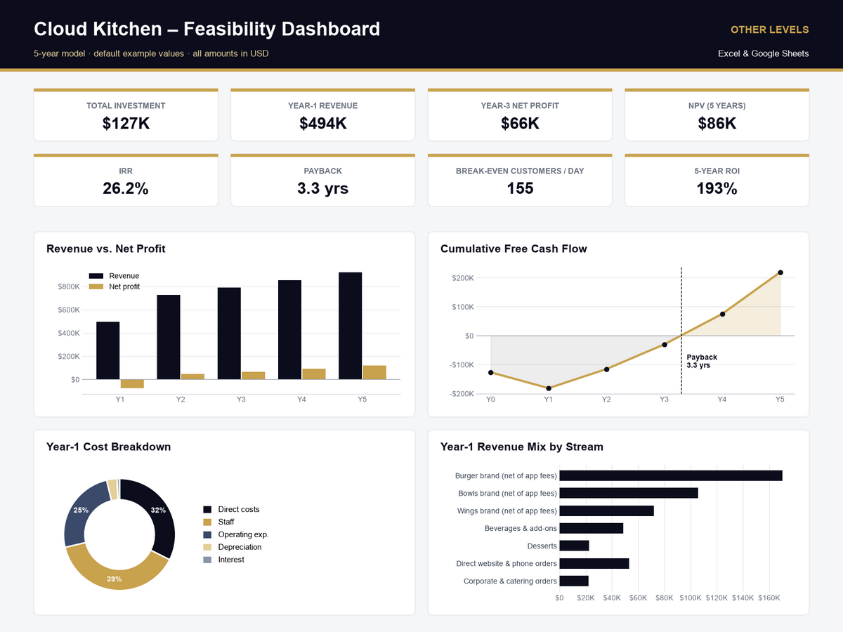 Cloud Kitchen feasibility study Excel template – dashboard