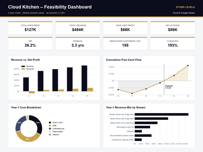 Cloud Kitchen feasibility study Excel template – dashboard