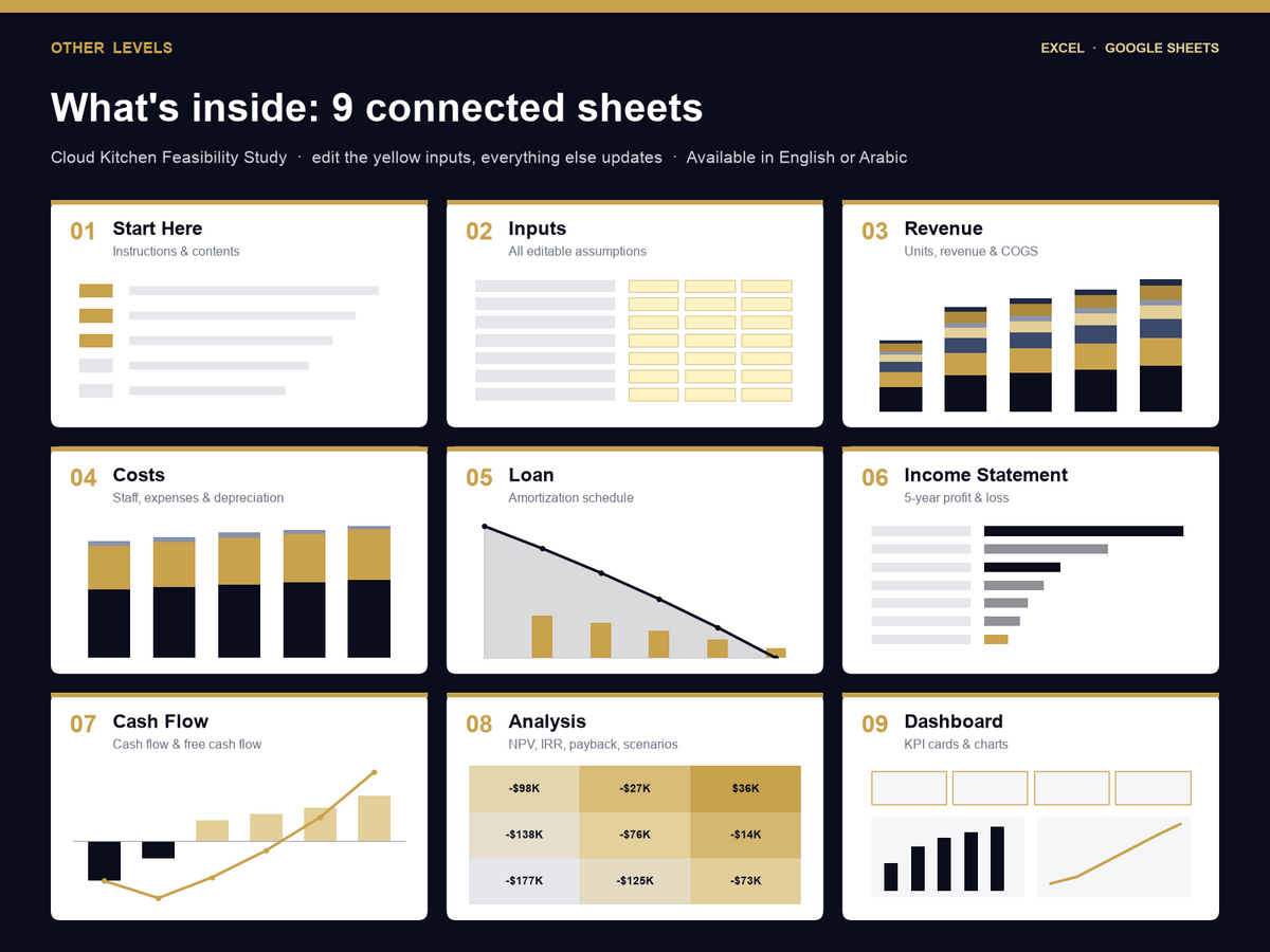 Cloud Kitchen feasibility study Excel template – what's inside