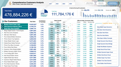 Comprehensive Sales Customer and Product Metrics Dashboard