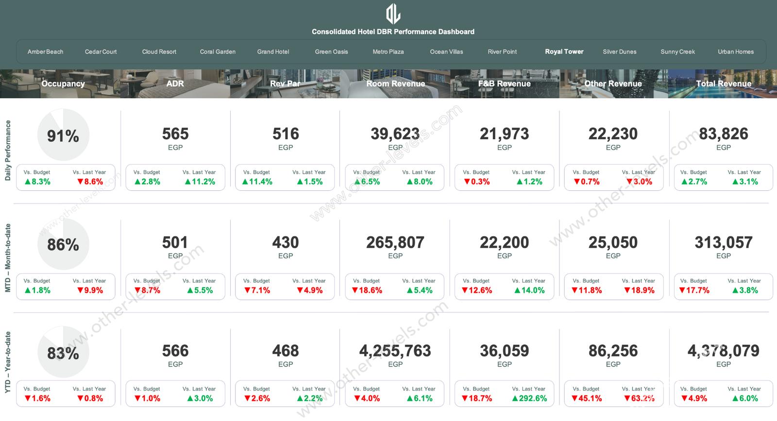 Dashboard with various metrics and graphs on a white background showing DBR Performance Excel Dashboard with various metrics and statistics on a screen