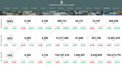 DBR Performance Excel Dashboard with various metrics and statistics on a screen