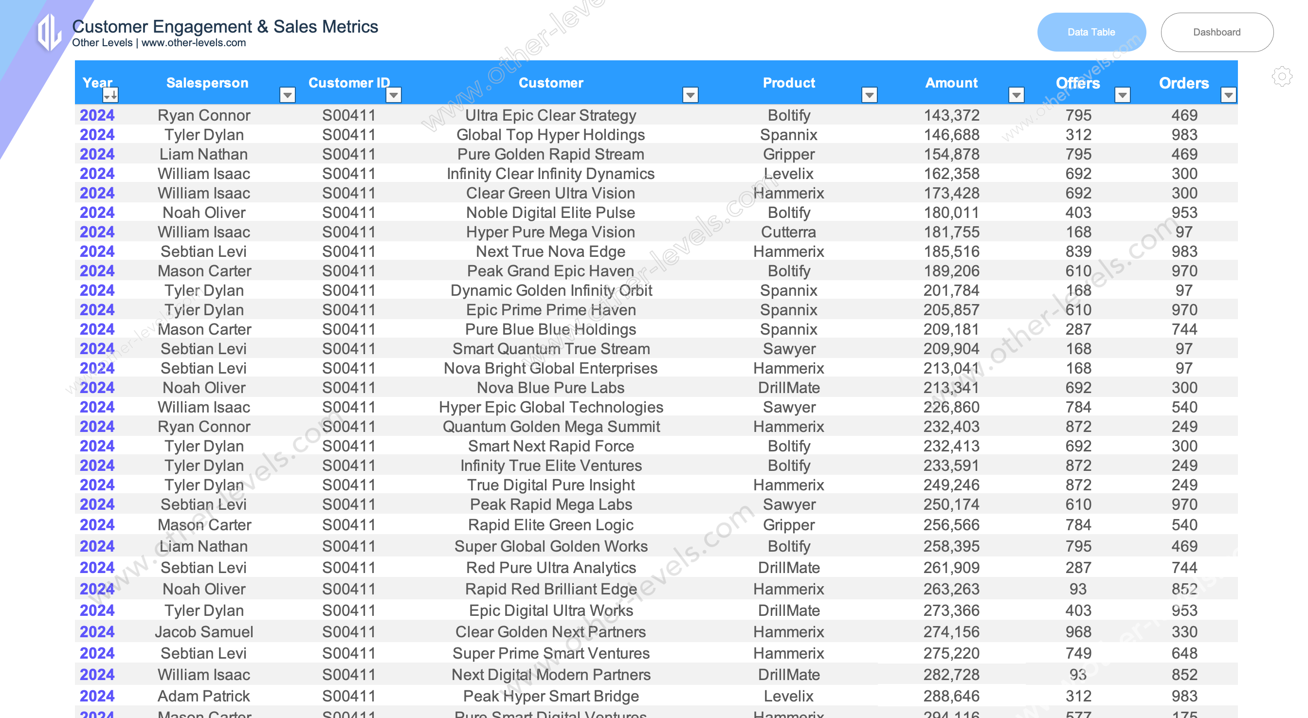 Customer Engagement & Sales Metrics Report