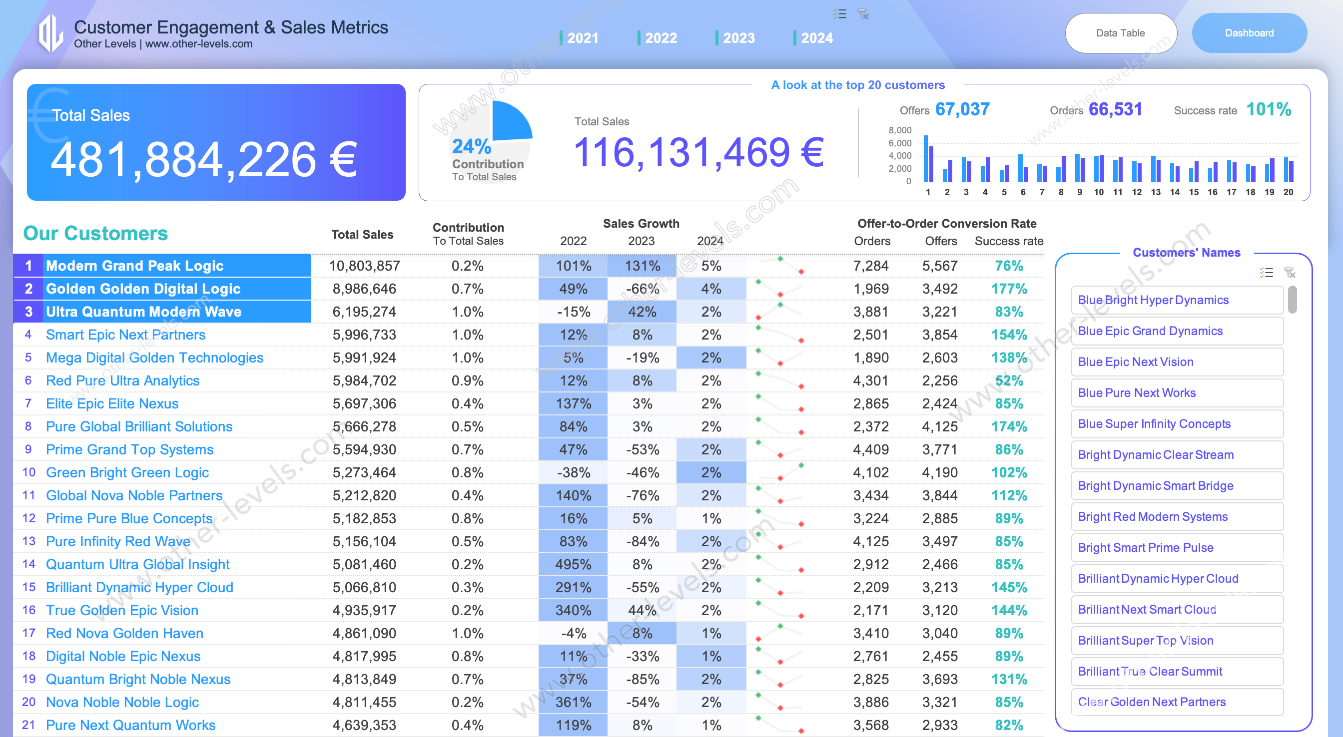 Customer Engagement & Sales Metrics Report