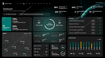 Dashboard with various metrics and graphs on a dark background