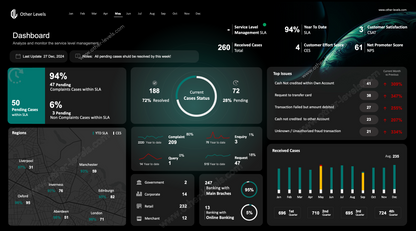 Dashboard with various metrics and graphs on a dark background