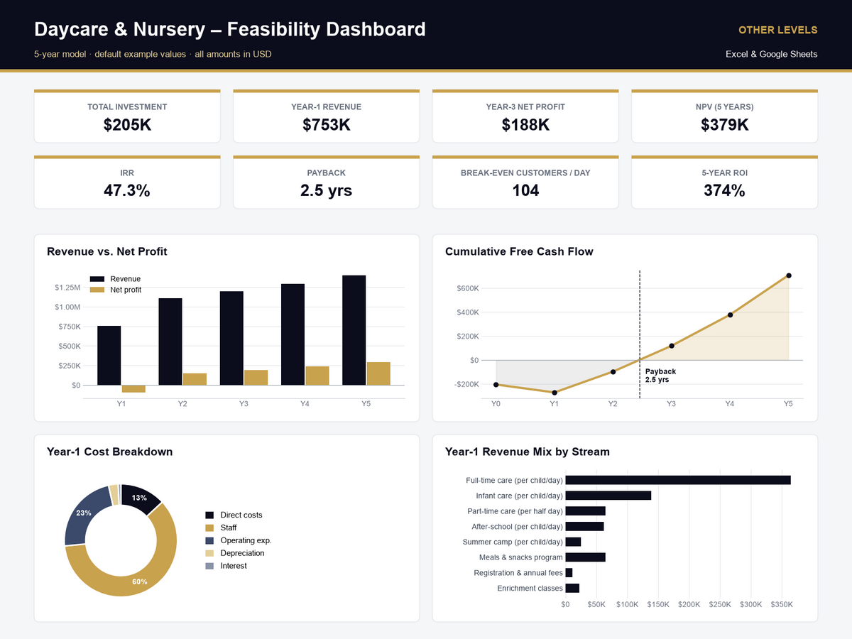 Daycare & Nursery feasibility study Excel template – dashboard