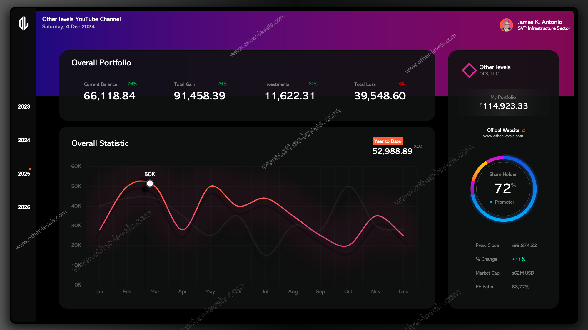 Digital Finance PowerPoint Dashboard