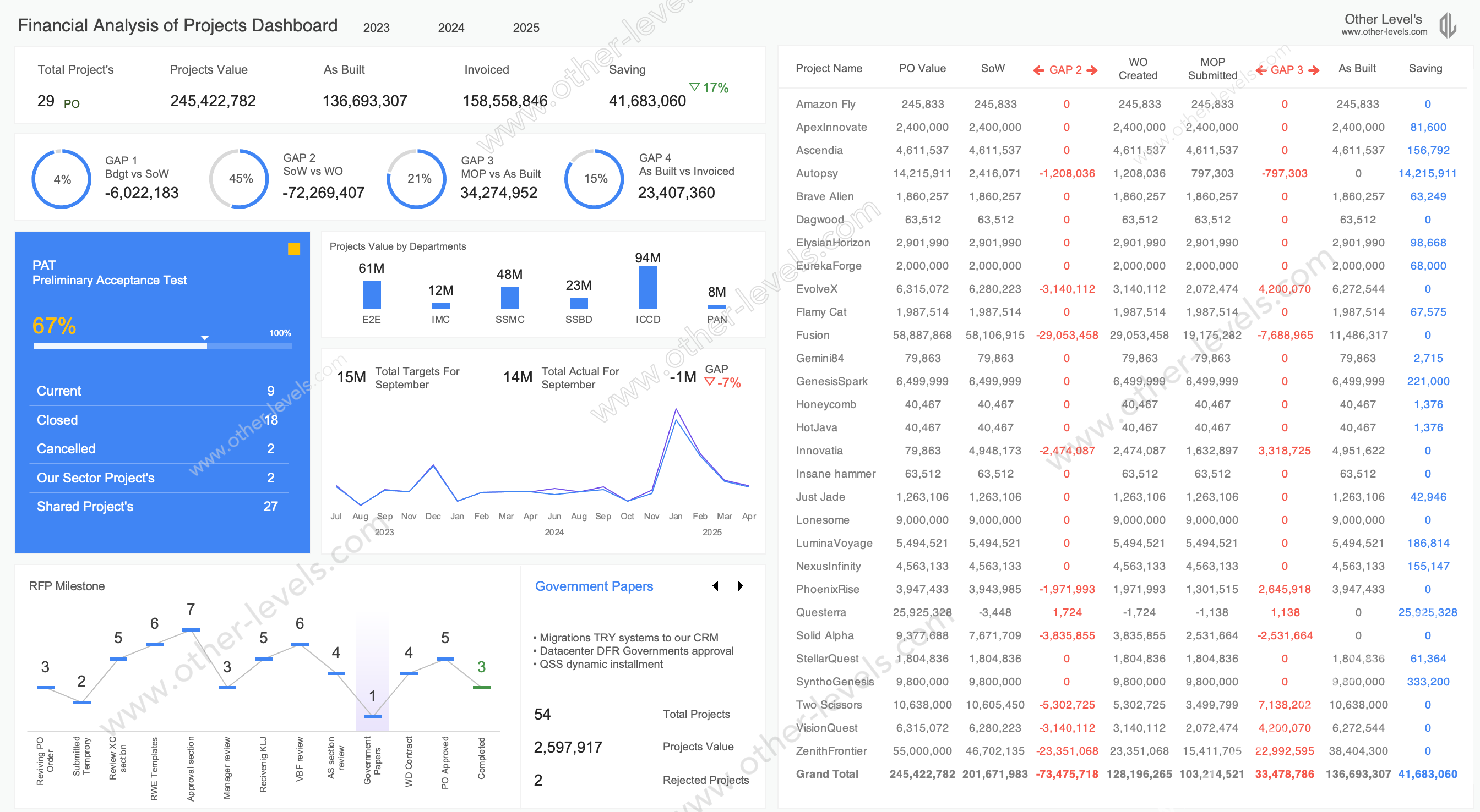 Dynamic Financial Analysis of Projects Dashboard