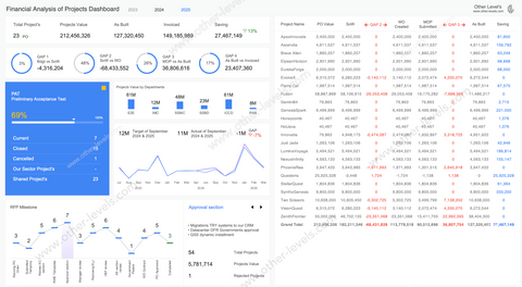 Dynamic Financial Analysis of Projects Dashboard