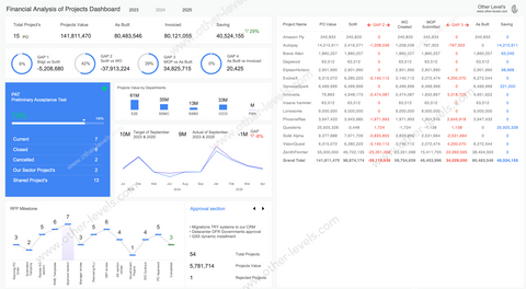 Dynamic Financial Analysis of Projects Dashboard