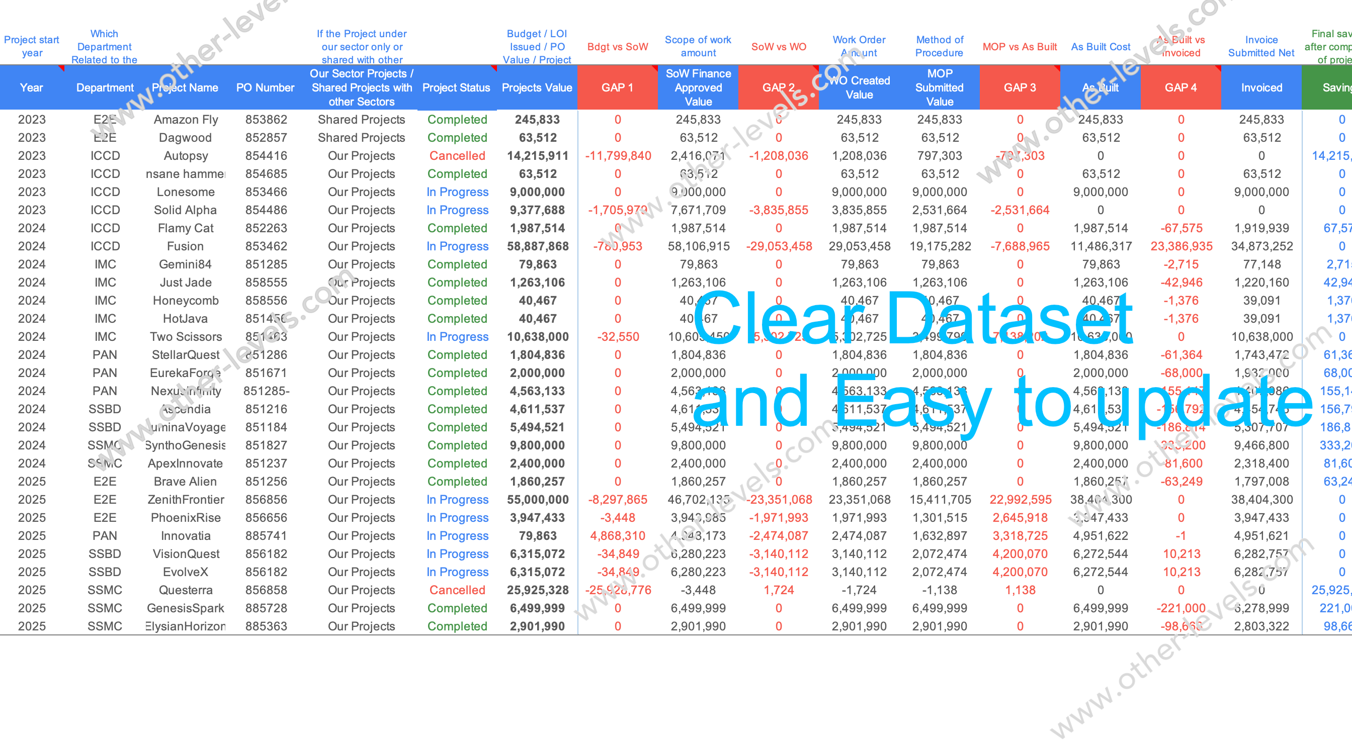 Dynamic Financial Analysis of Projects Dashboard