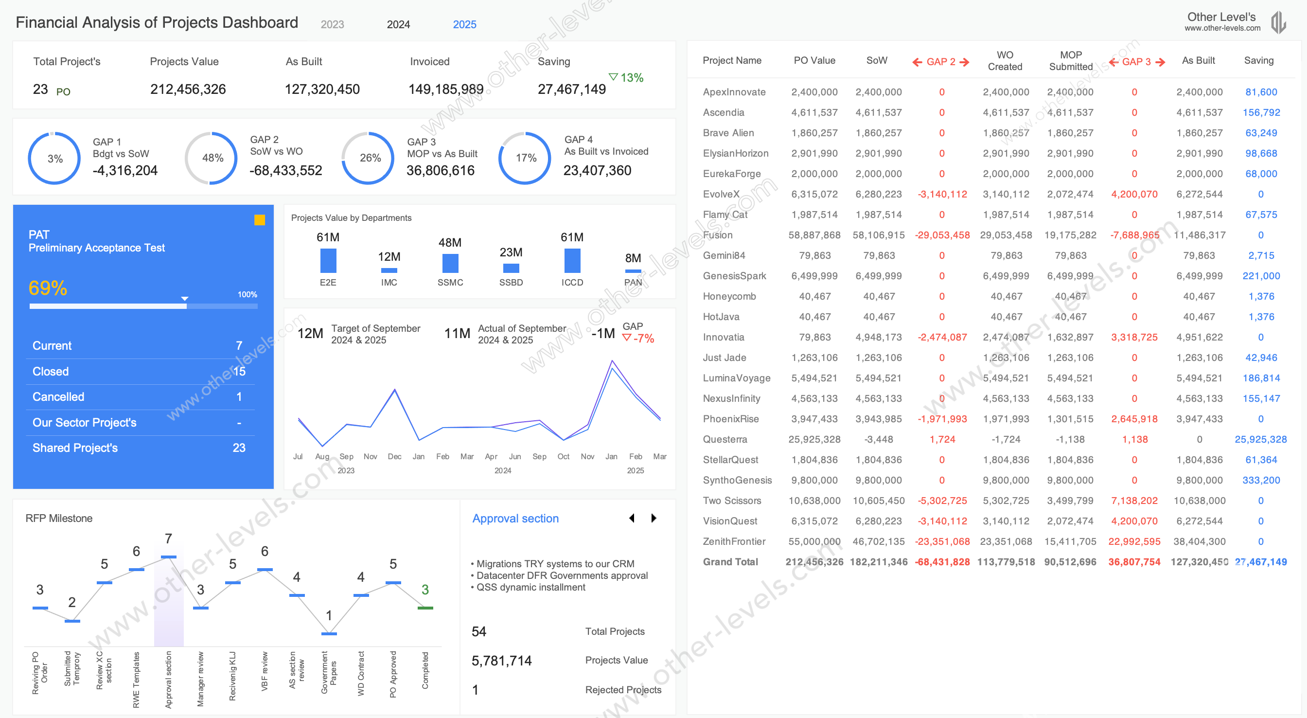 Dynamic Financial Analysis of Projects Advanced Excel Dashboards