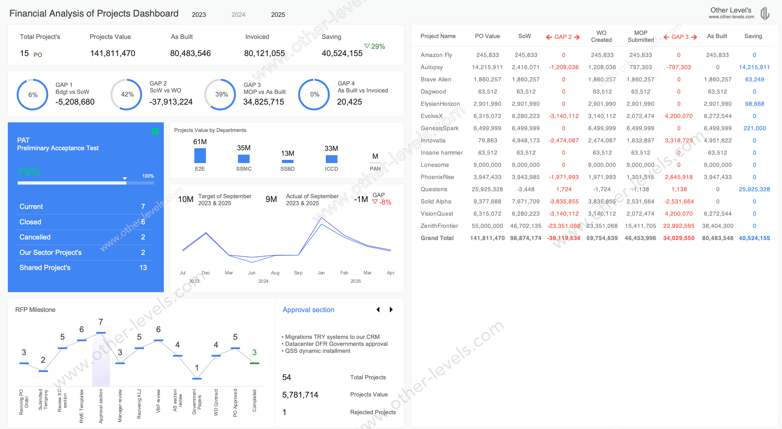 Dynamic Financial Analysis of Projects excel Dashboards template 