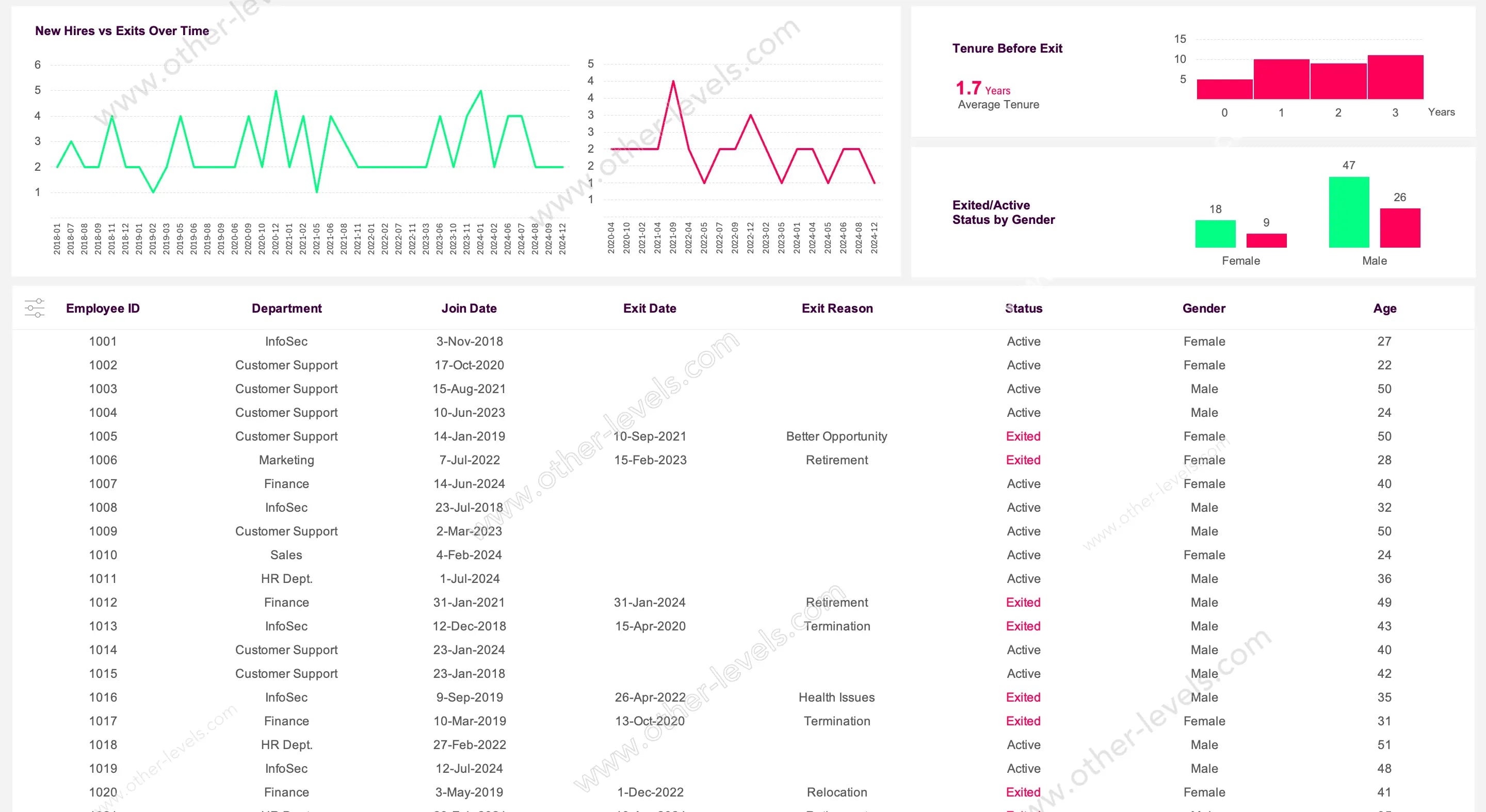 Excel HR Dashboard showing employee exit trends and retention analysis