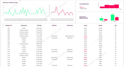 Excel HR Dashboard showing employee exit trends and retention analysis