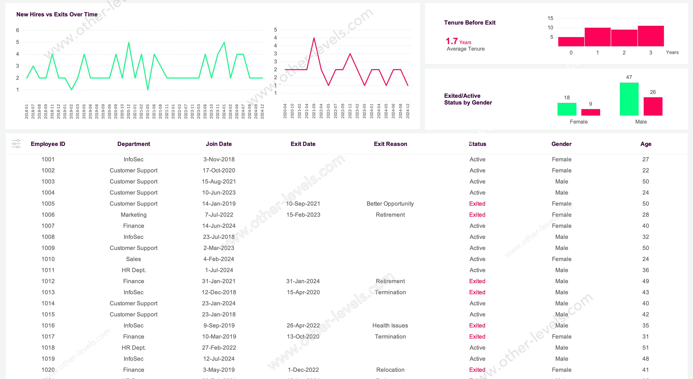 Employee Turnover Analysis Dashboard