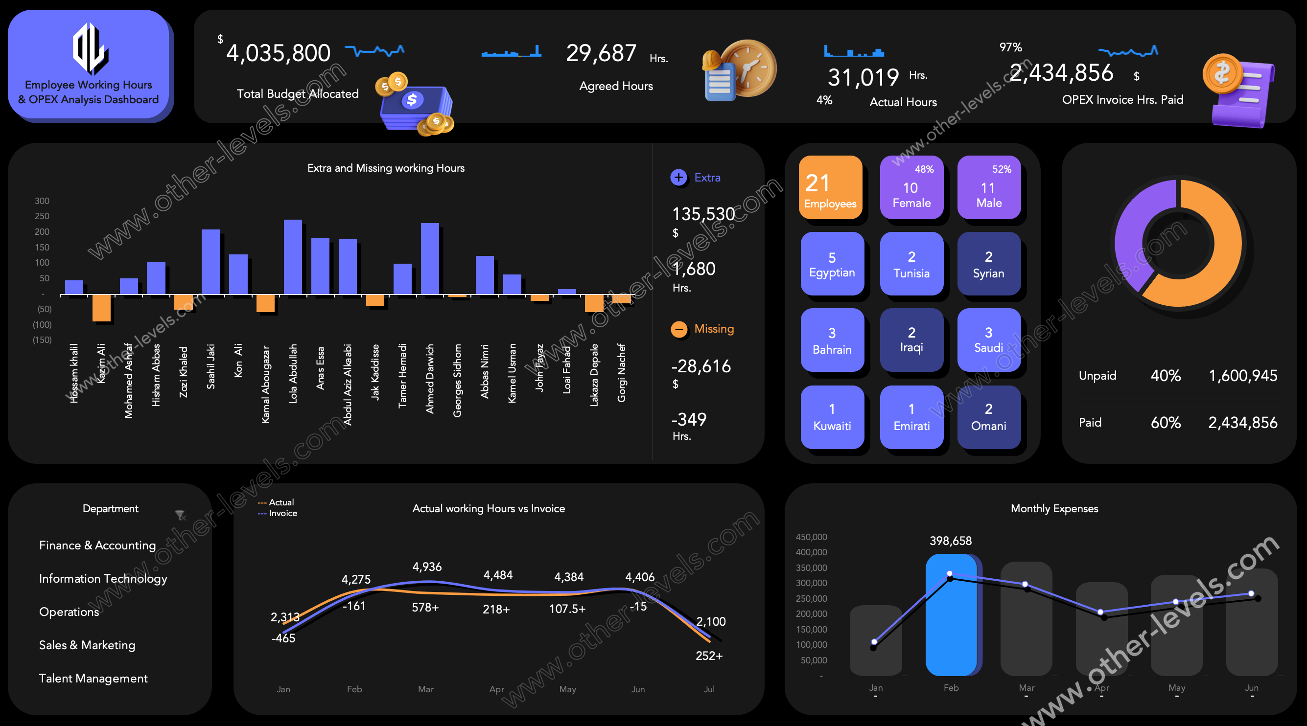 Employee Working Hours and OPEX Analysis Excel Dashboard