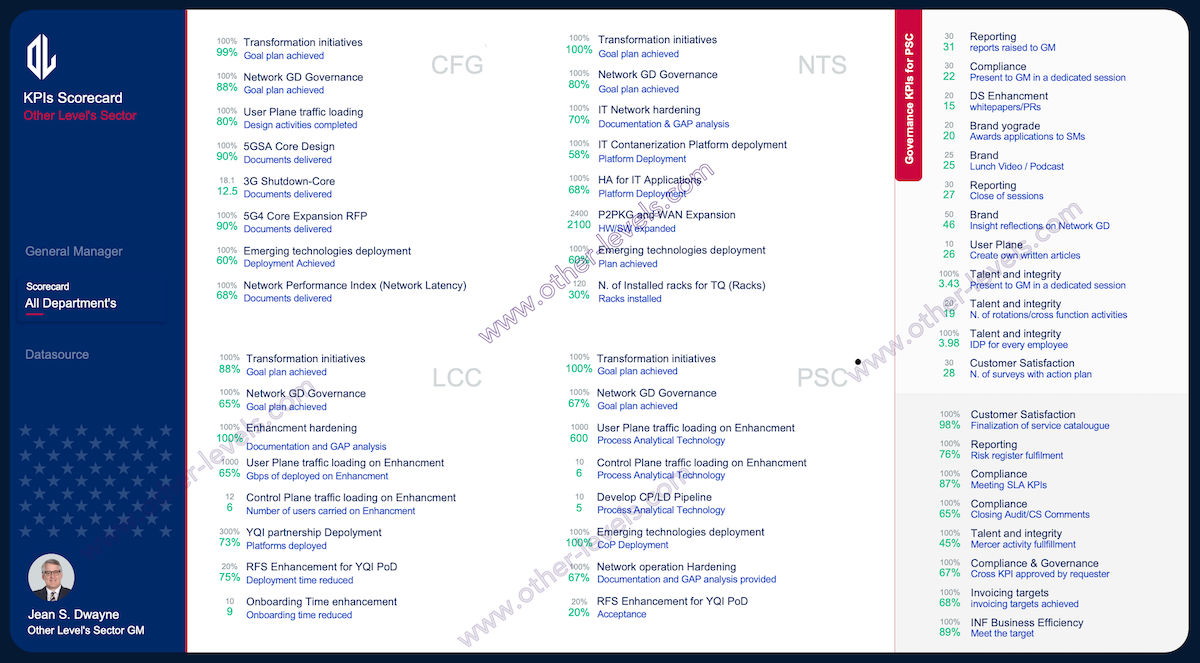 Excel KPIs Scorecards Dashboards Data Analysis
