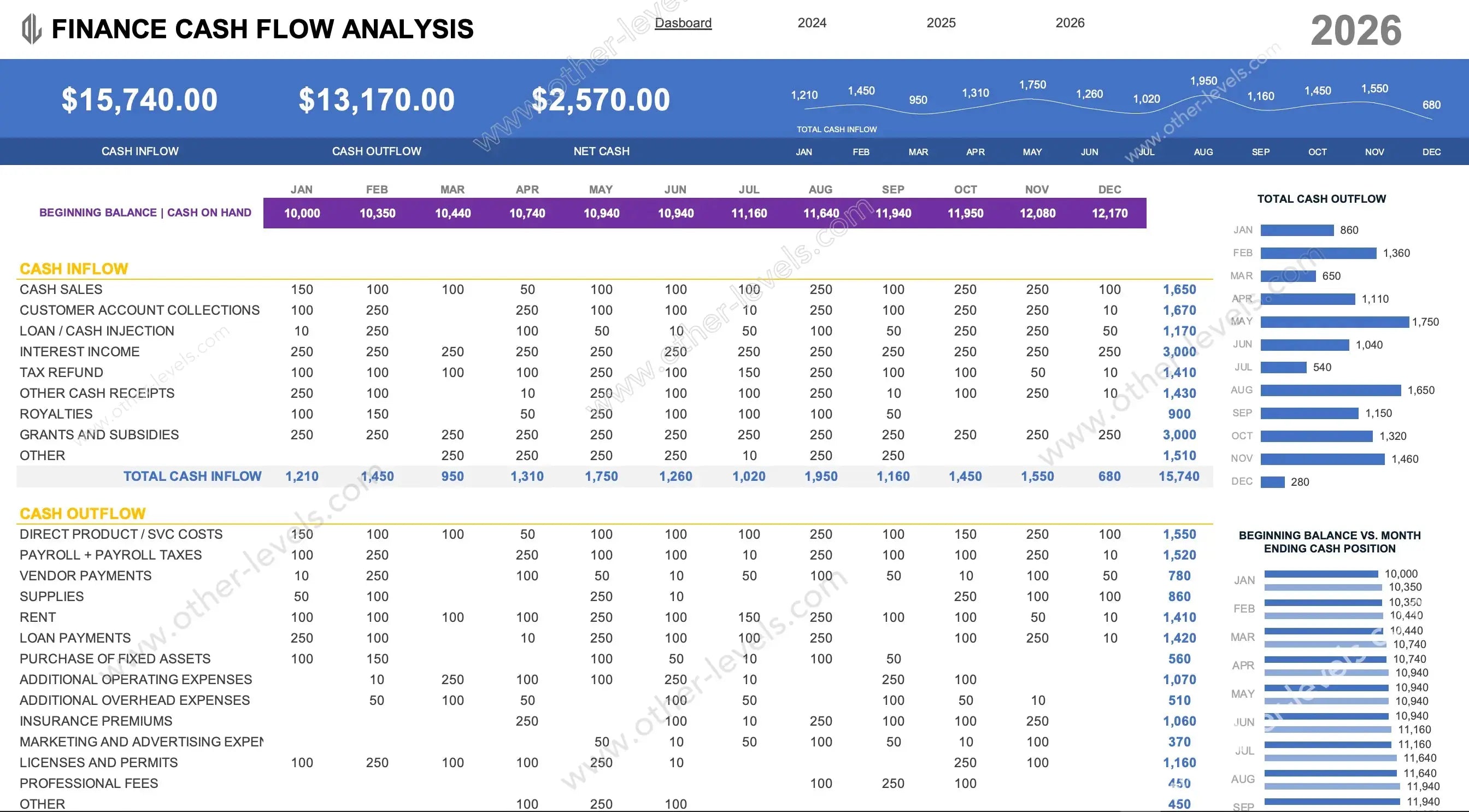 Excel Dashboard for cash flow analysis with operating expenses overview