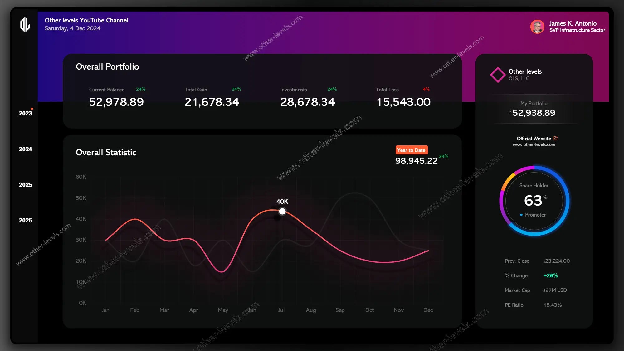 PowerPoint Dashboard template displaying financial performance with KPI metrics