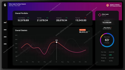 PowerPoint Dashboard template displaying financial performance with KPI metrics
