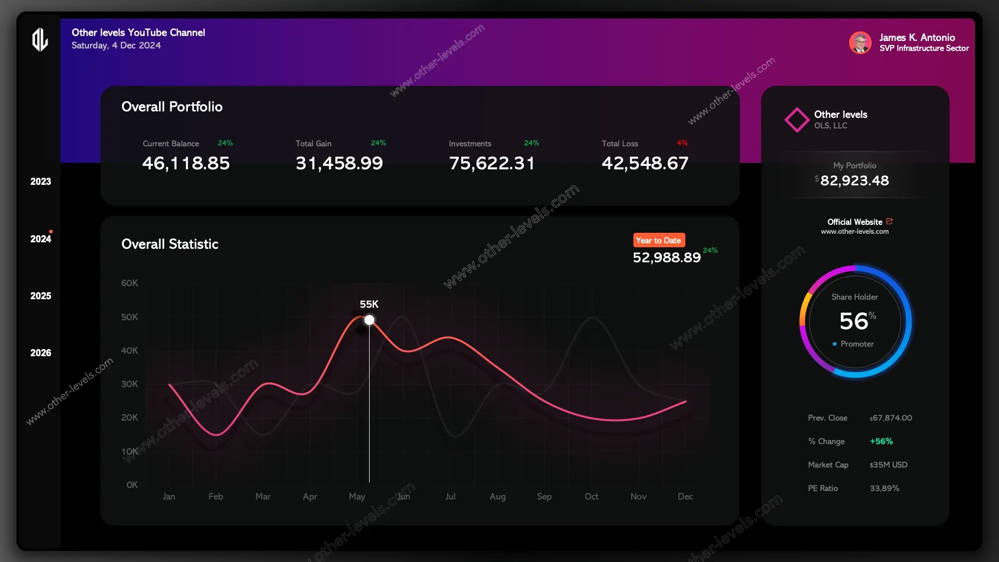 Modern PowerPoint Dashboard showing trend line graph and donut chart