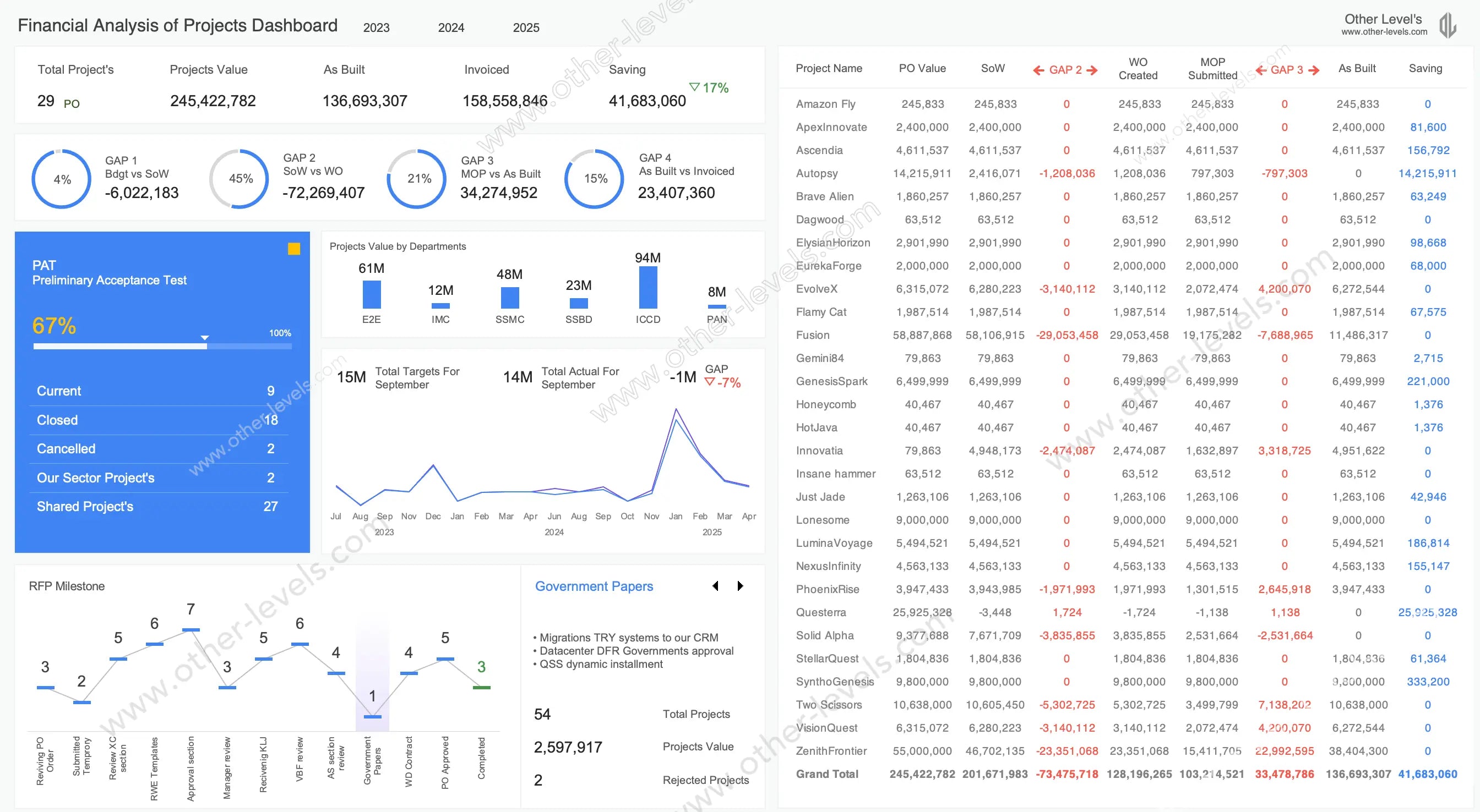 Excel Dashboard showing budget vs actual analysis with charts