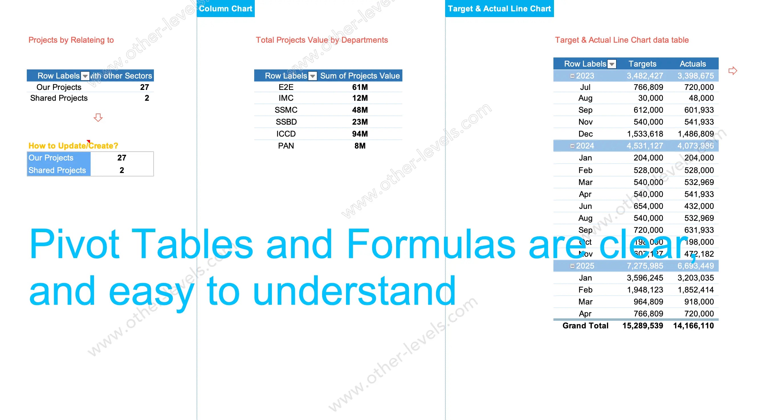 Budget tracker template in Excel Dashboard with performance metrics of Projects pivot tables