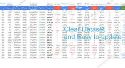 Project management milestones visualized in Excel Dashboard charts Dataset