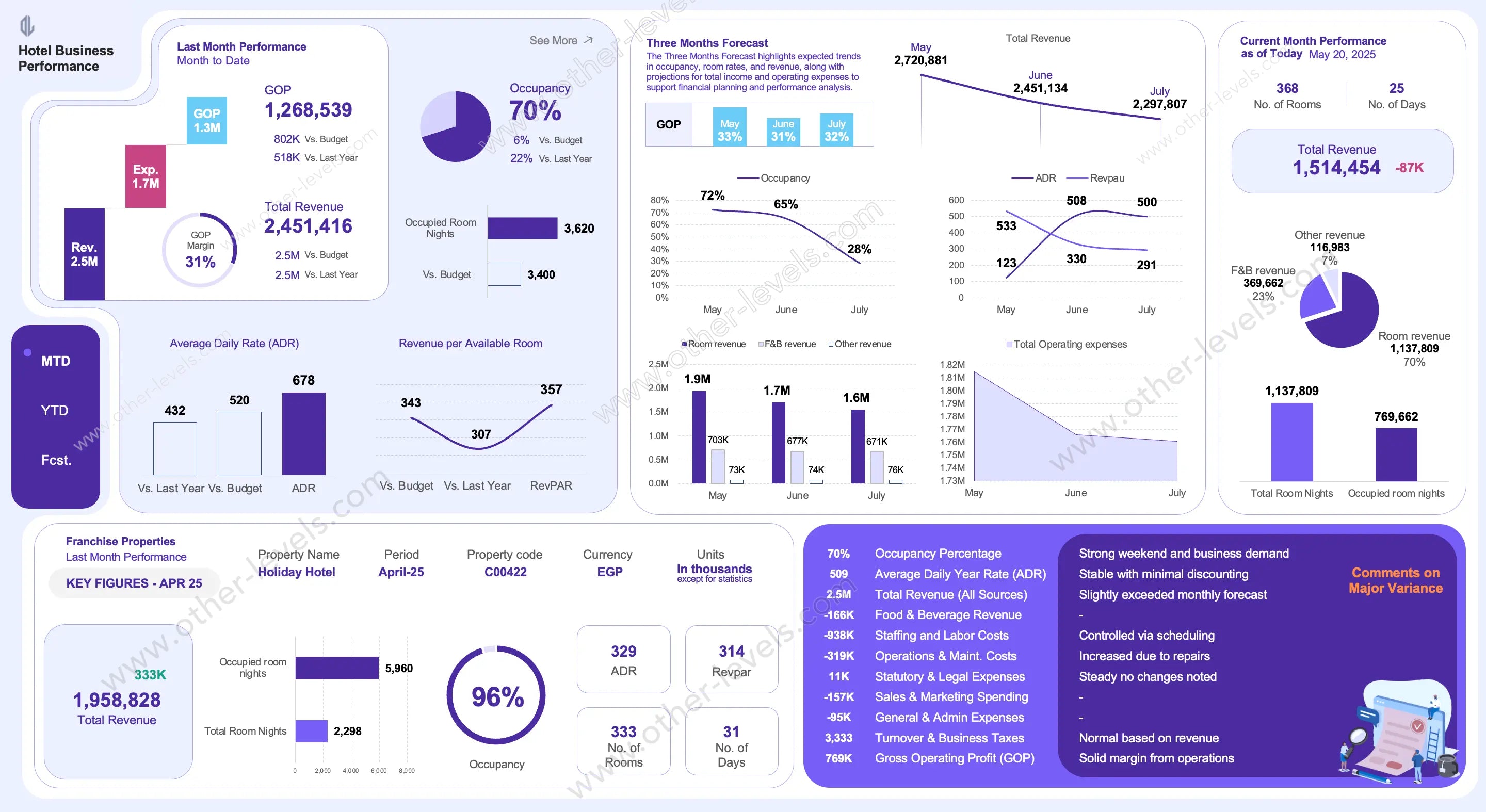 Excel Dashboard Template showing hotel revenue, occupancy, and gross profit KPIs