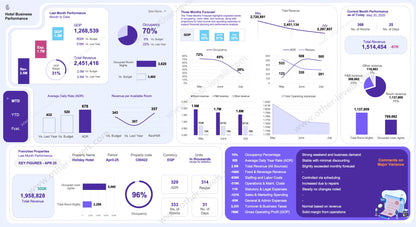 Excel Dashboard Template showing hotel revenue, occupancy, and gross profit KPIs