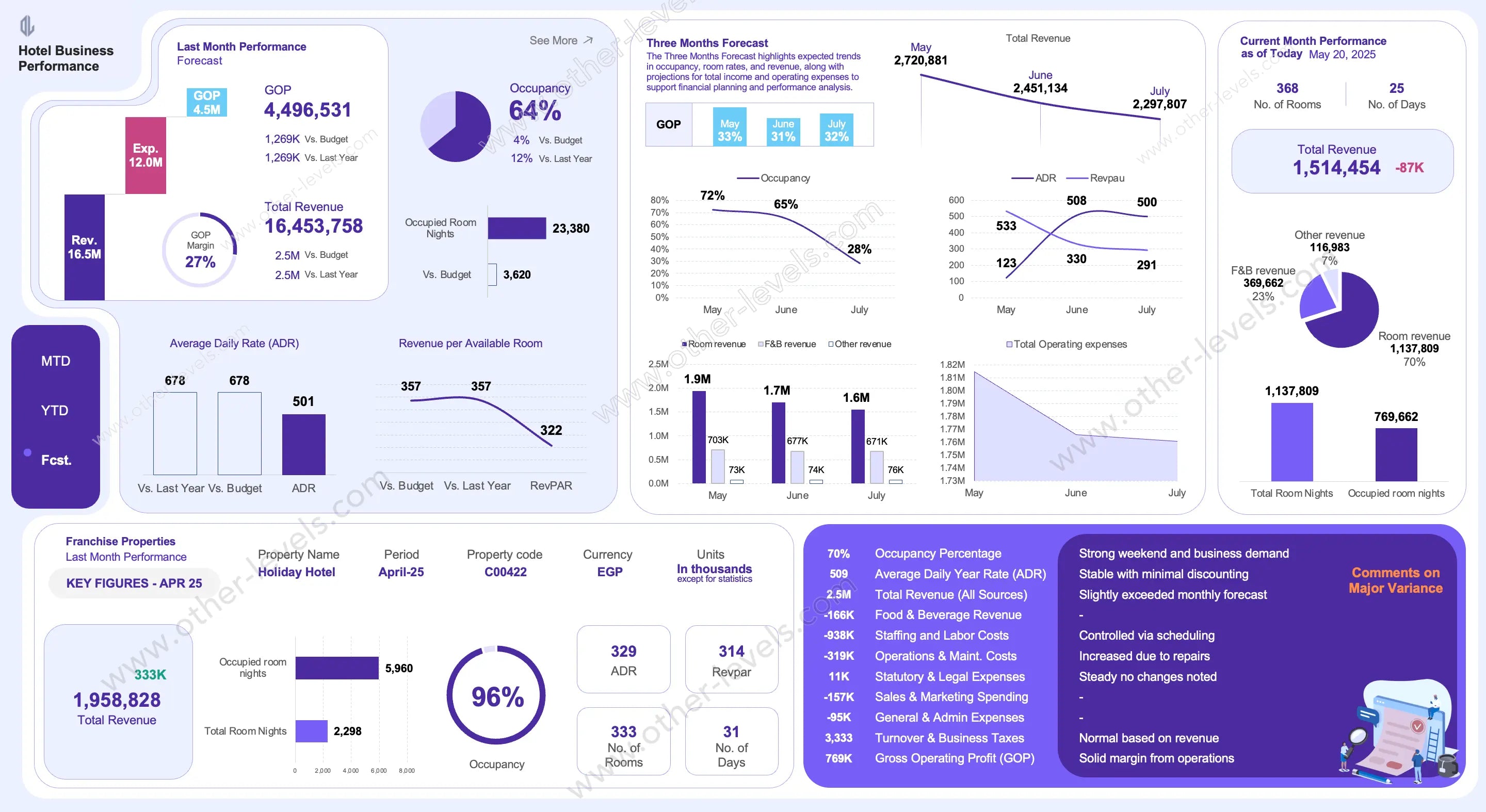Hotel Business Performance Dashboard Template with monthly forecast and line chart visuals