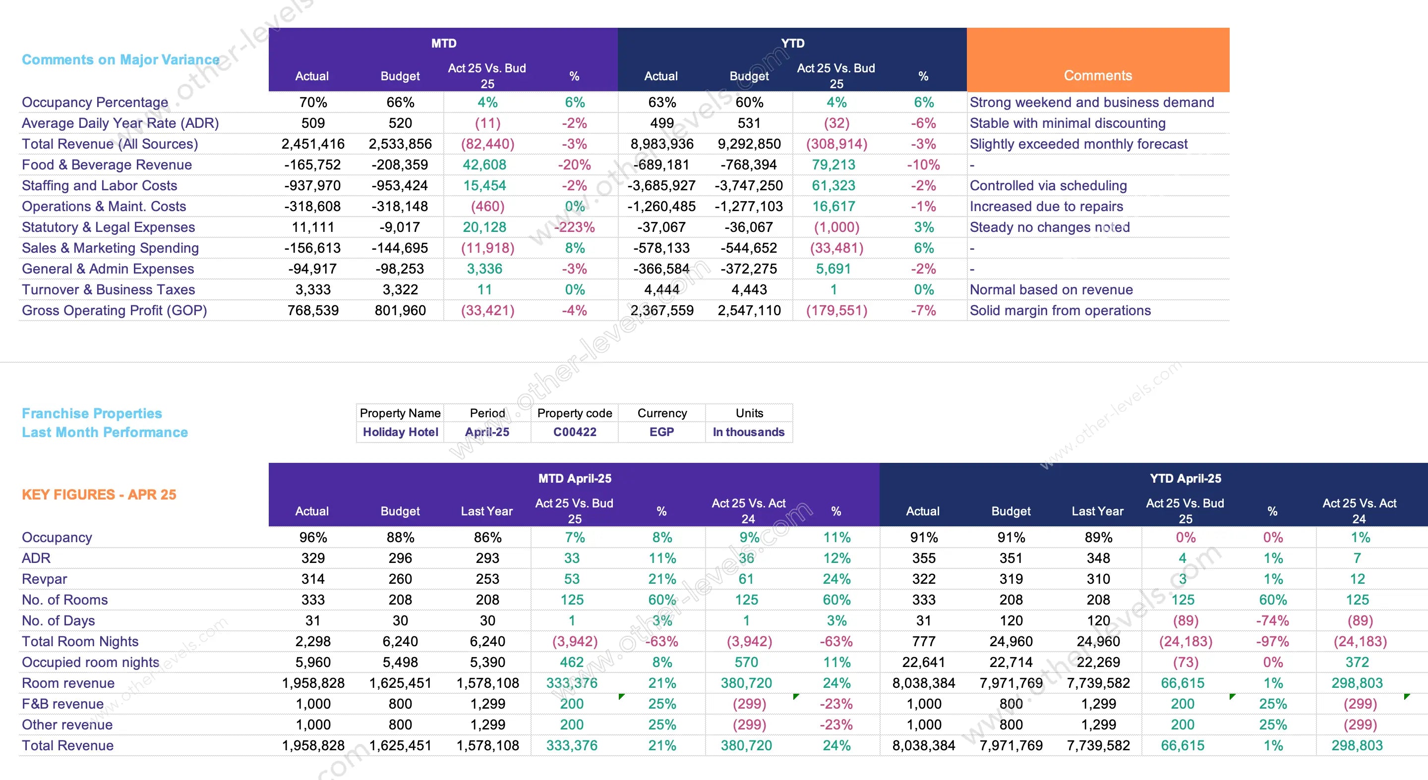 Spreadsheet dashboard tracking business hotel revenue, operating expenses, and occupancy trends