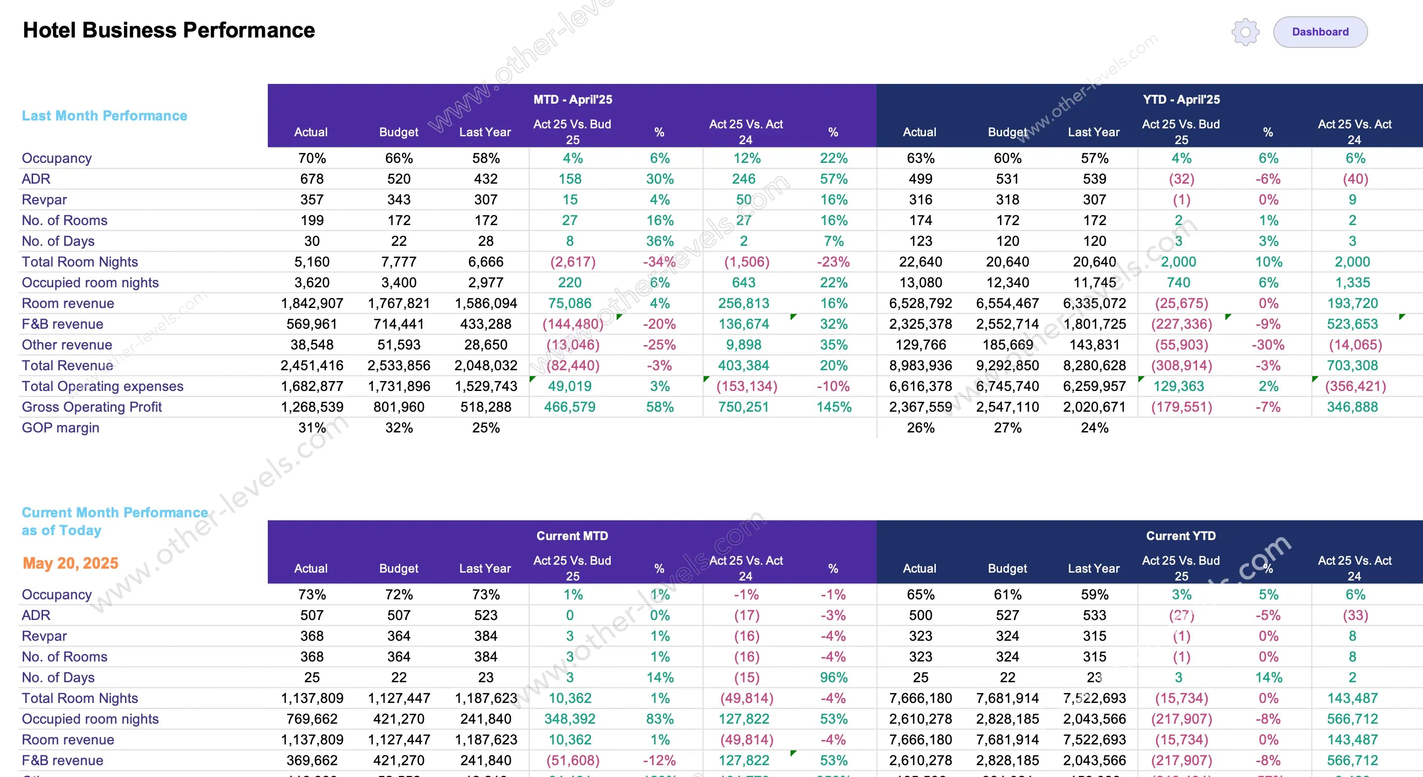 Business performance management Excel Dashboard Template with variance and franchise insights