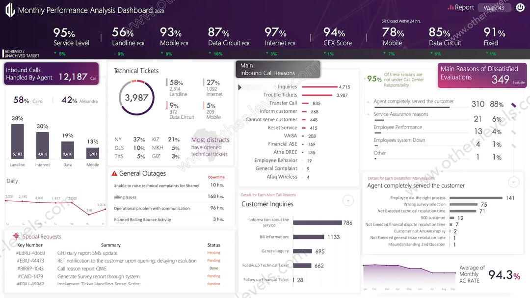 Excel Dashboard Templates and Custom Dashboards - Other Levels