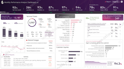 Interactive Call Center PowerPoint Dashboard