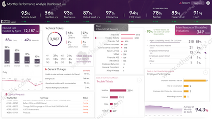 Interactive Call Center PowerPoint Dashboards