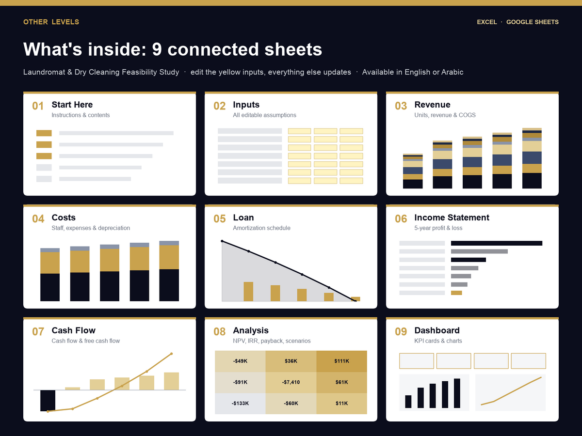 Laundromat & Dry Cleaning feasibility study Excel template – what's inside