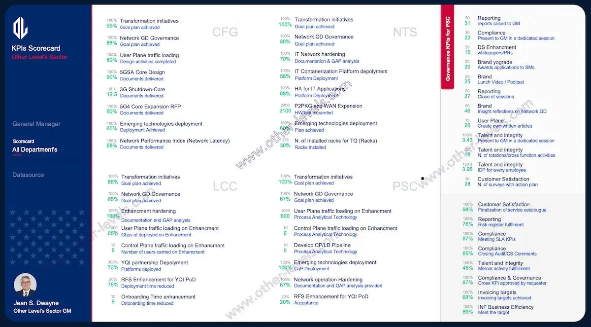 KPI dashboard excel showing executive scorecards and department governance matrix.