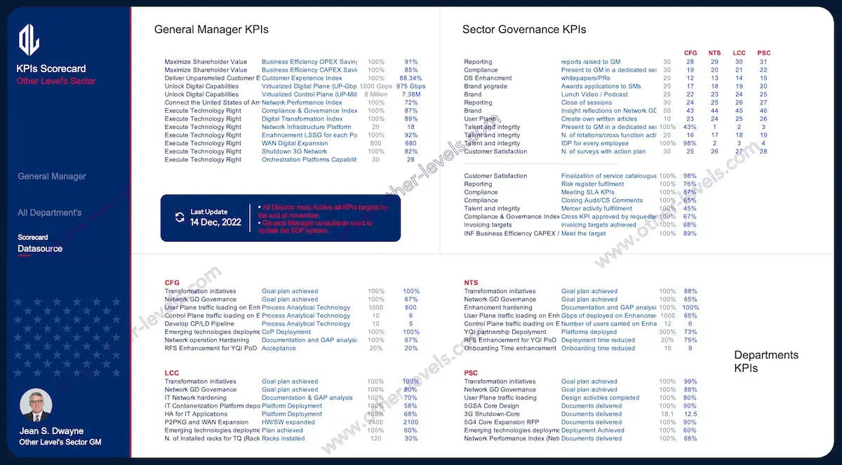 Scorecard template highlighting customer experience index and business efficiency savings.