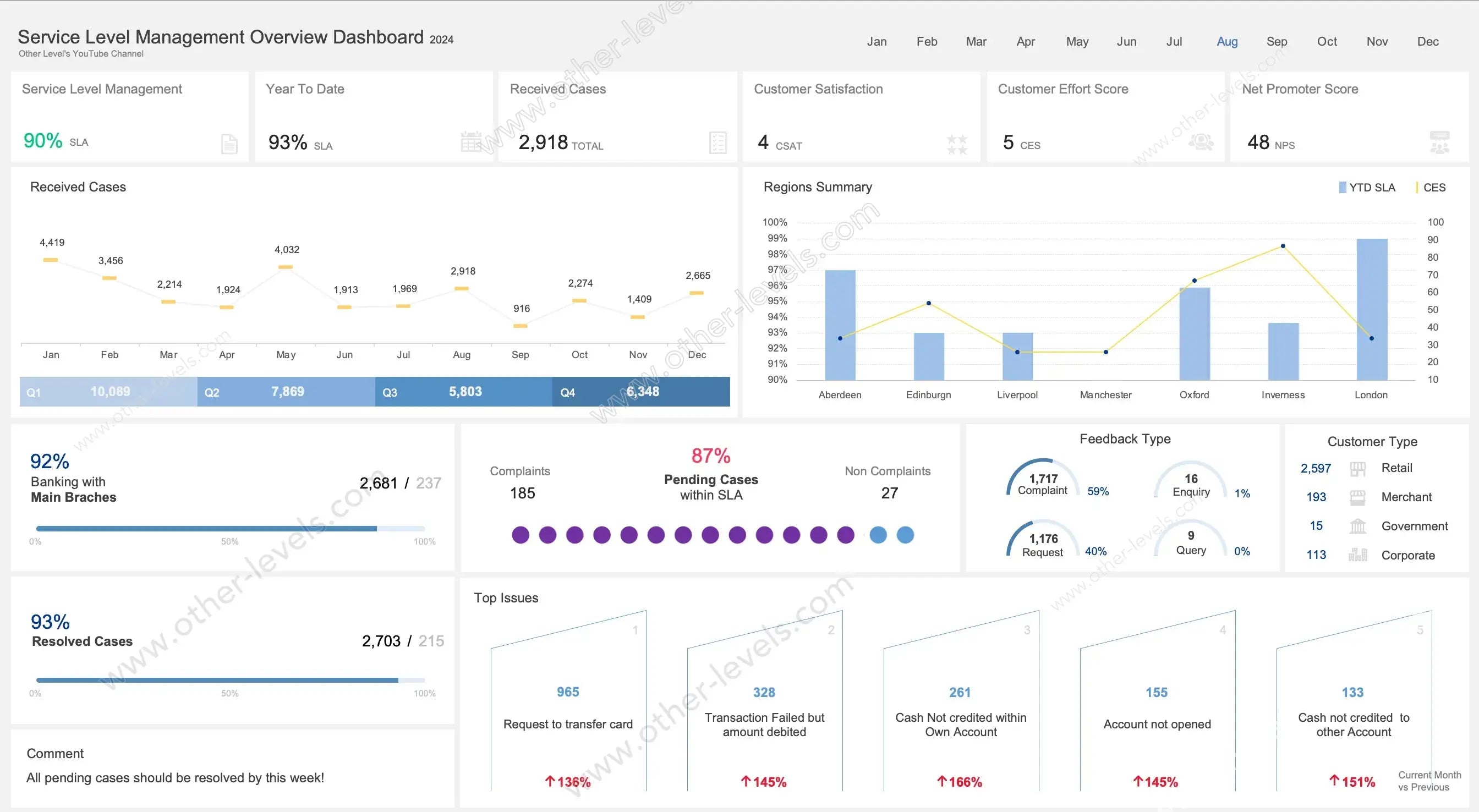 Excel Dashboard tracking SLA performance with KPI charts