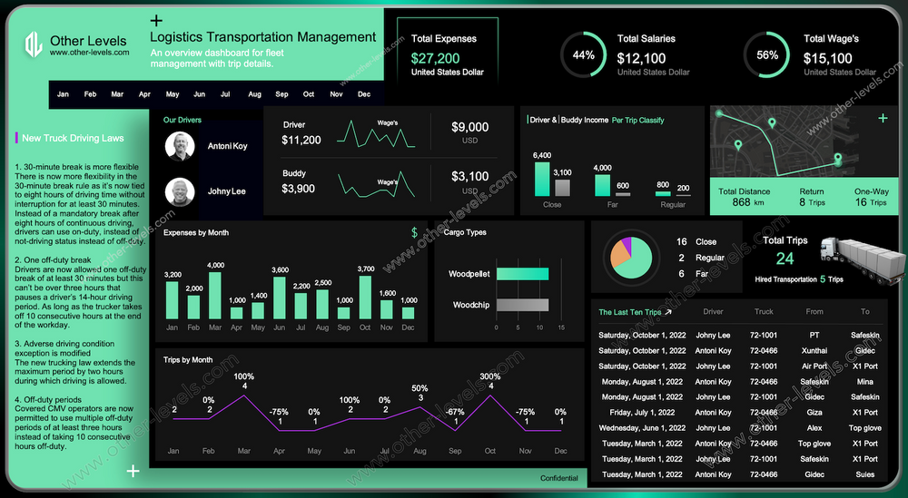 Advanced Logistics Transportation Management Excel Dashboard – Other Levels